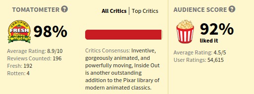 Inside Out Rotten Tomatoes
