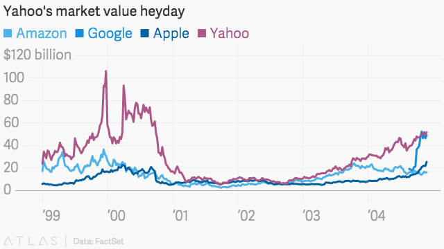 Yahoo heyday graph