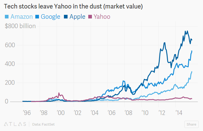Yahoo in the dust