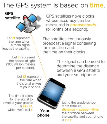 Smartphone GPS Time